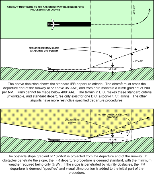 IFR Rules and ProceduresDepartures, Langley Flying School